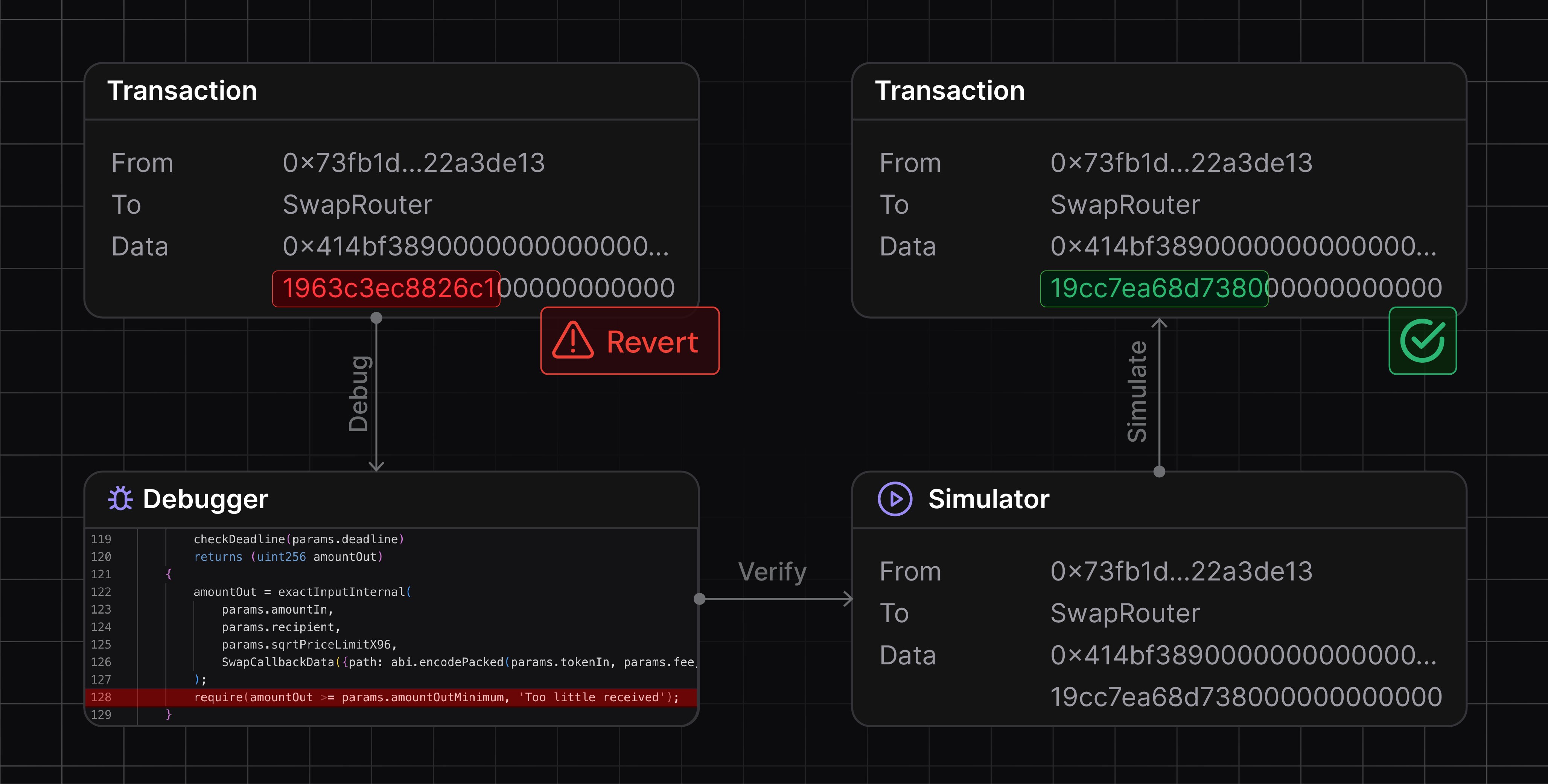 Tenderly Debugger and Simulator UI interface demonstrating smart contract debugging with transaction trace and state change visualization