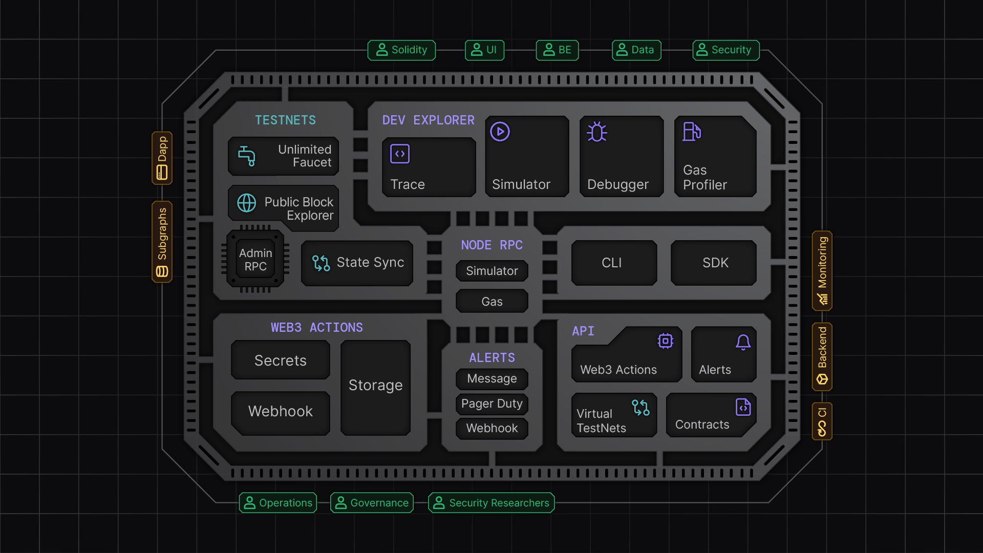 Tenderly Web3 infrastructure platform overview showing Virtual TestNets, Simulator UI, Node RPC, Web3 Actions, and monitoring tools integration