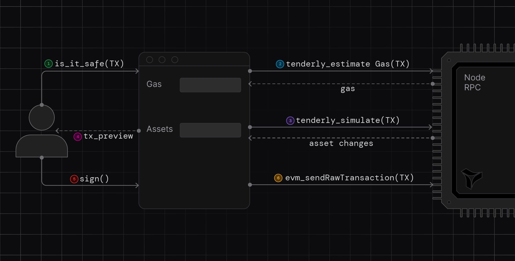 Transaction simulation